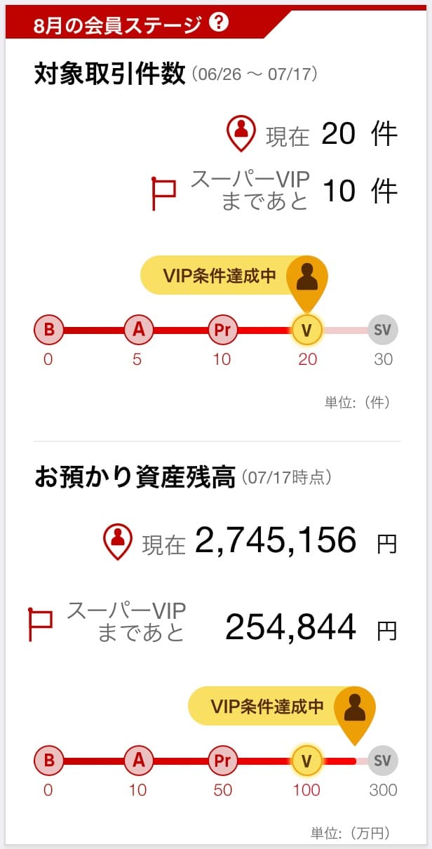 楽天銀行ハッピープログラムの現在のステージ